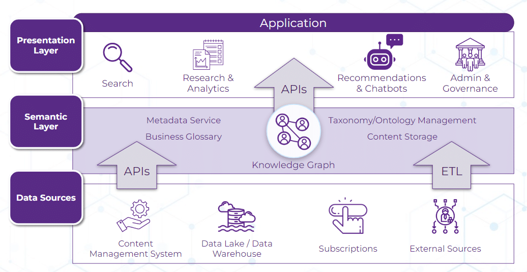 This graphic show how the Semantic Layer transforms data from various sources to the presentation Layer. The Data sources, such as content management systems, data lakes, subscriptions, and external sources, are then transformed using APIs and ETLs in the Semantic Layer. The Semantic Layer, composed of metadata services, business glossaries, content storage, taxonomy/ontology management, and knowledge graphs are key drivers behing making the data more usable. APIs can then be leveraged to take the next step into the Presentation Layer, which includes search, research & analytics, recommendations & chatbots, and admin & governance.